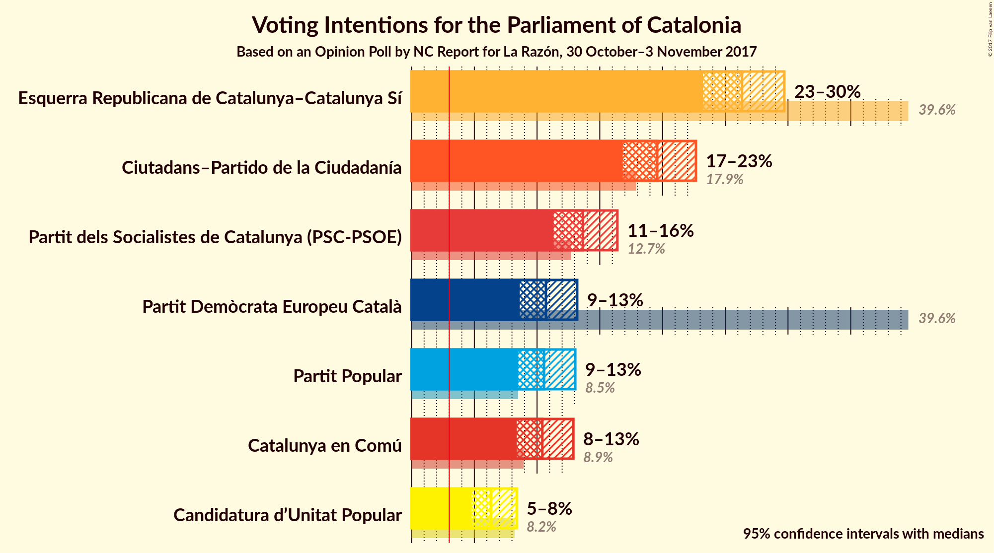 Graph with voting intentions not yet produced