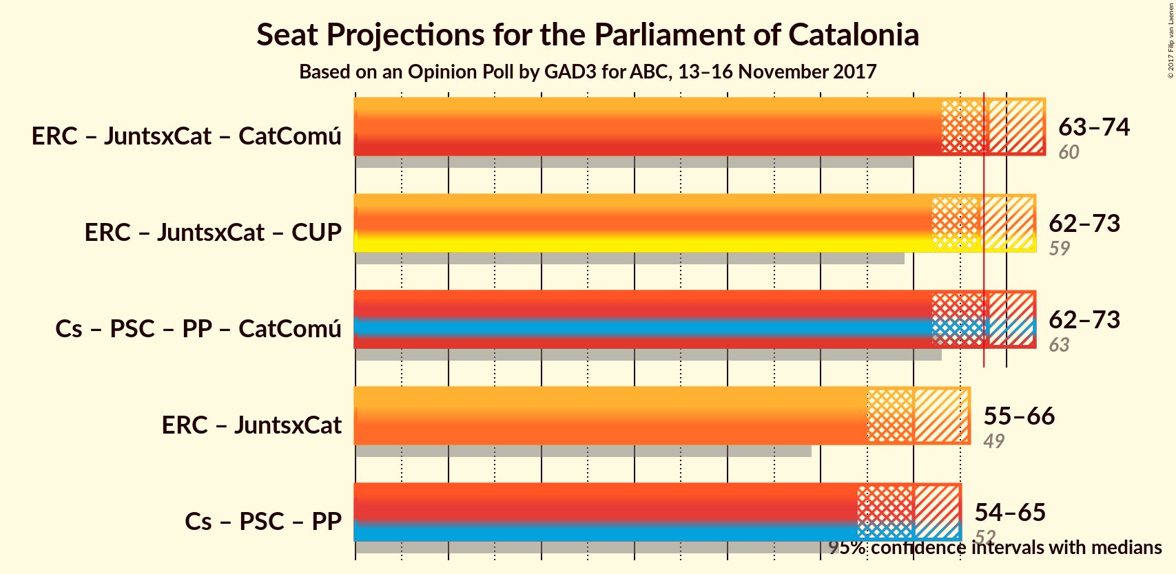 Graph with coalitions seats not yet produced