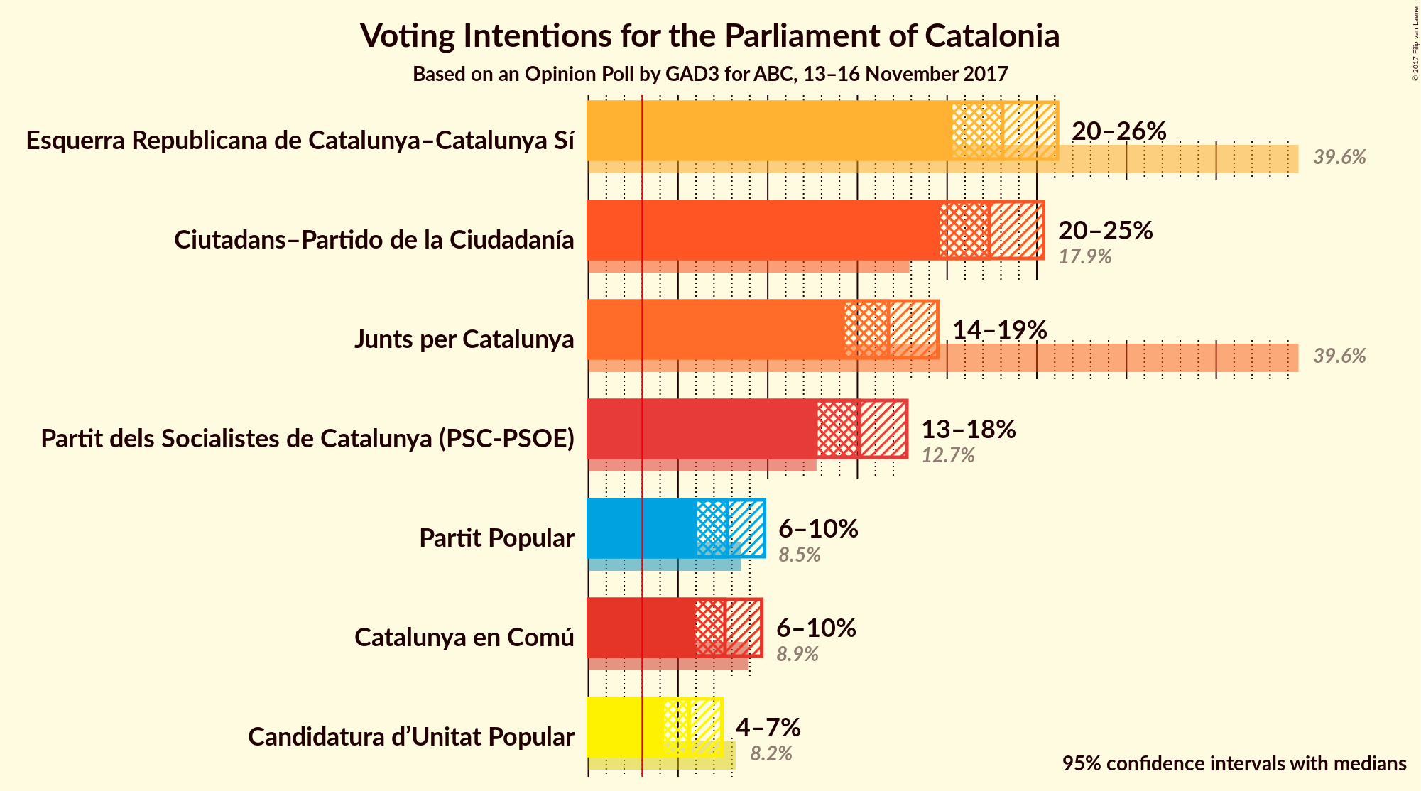 Graph with voting intentions not yet produced