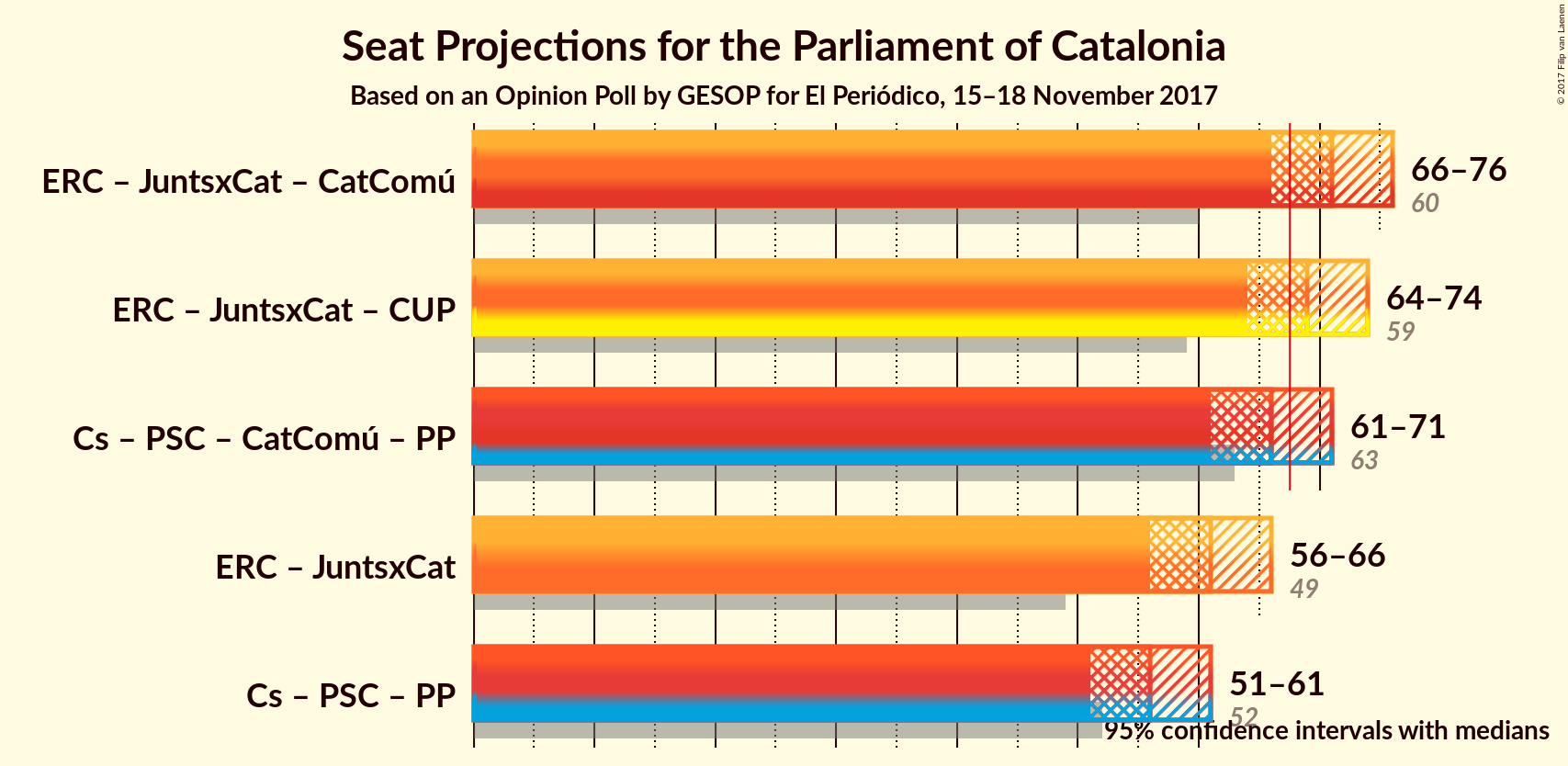 Graph with coalitions seats not yet produced