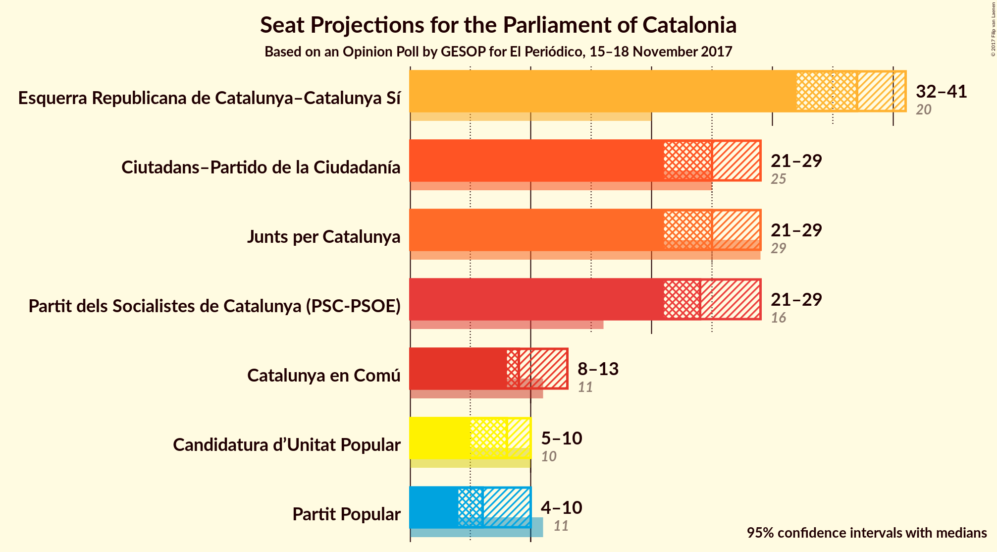 Graph with seats not yet produced