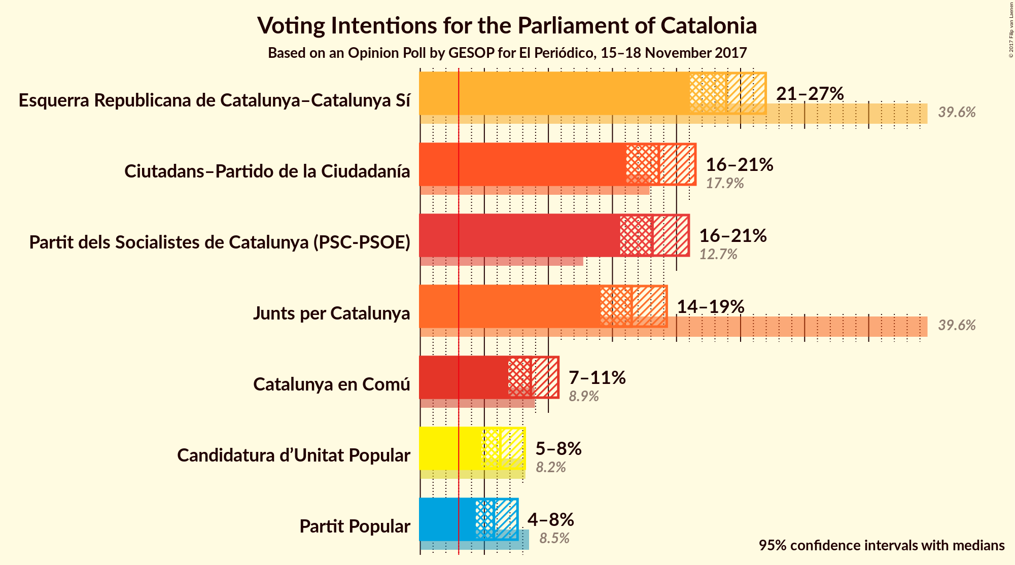 Graph with voting intentions not yet produced