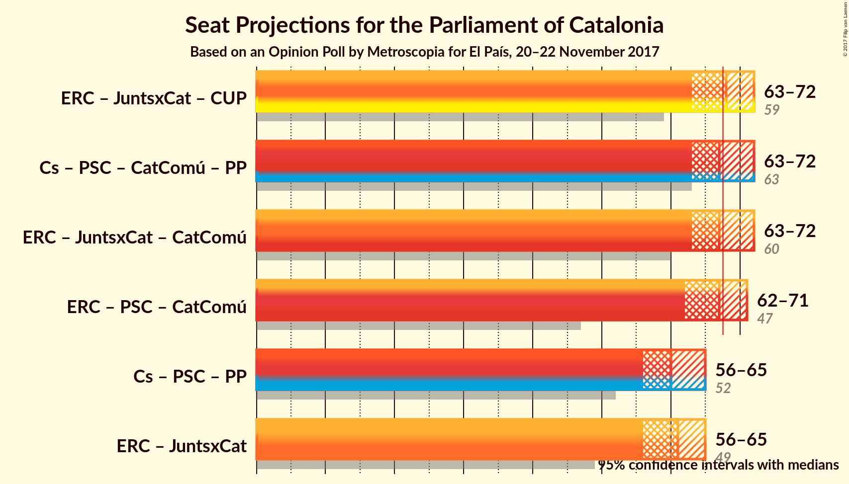 Graph with coalitions seats not yet produced