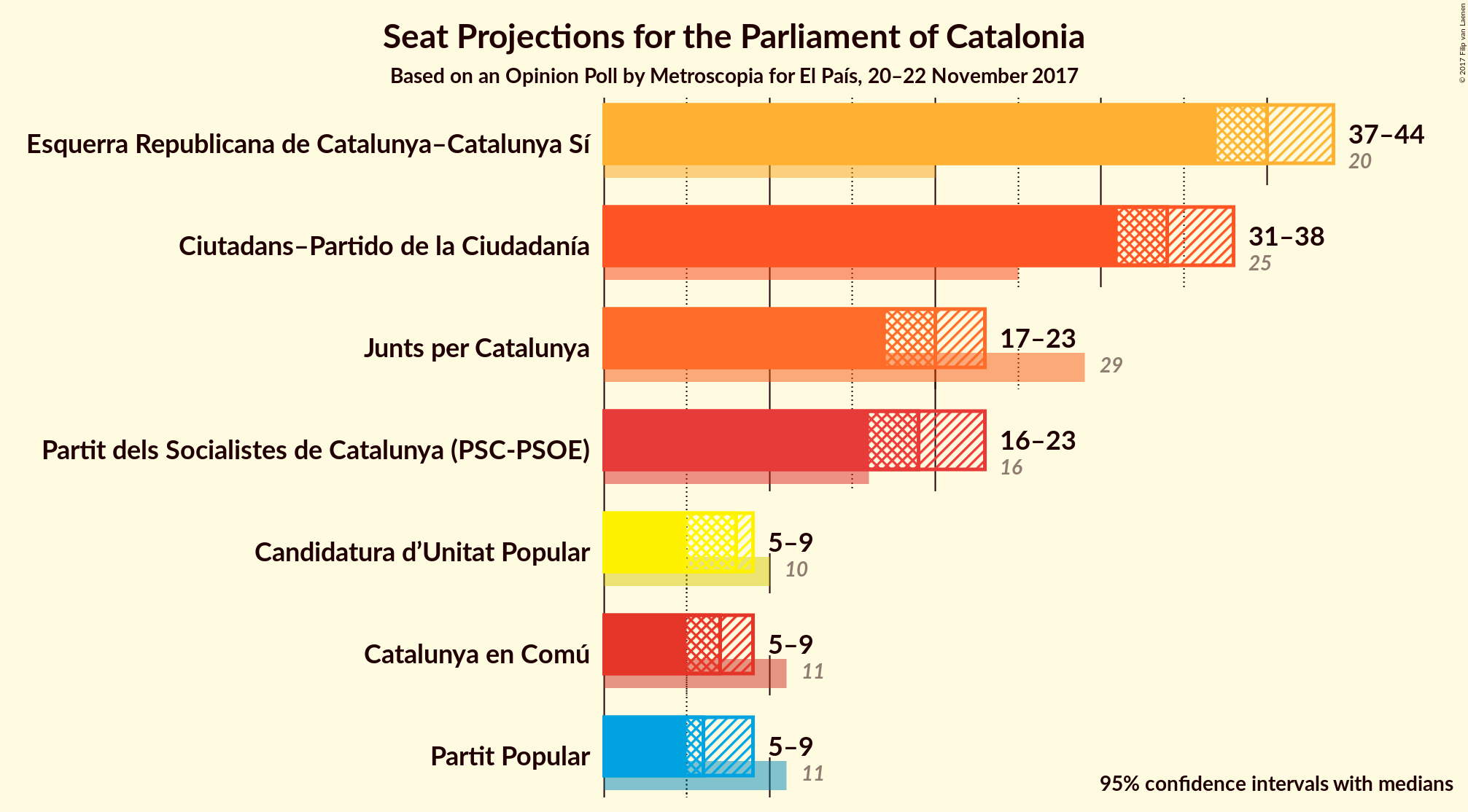 Graph with seats not yet produced