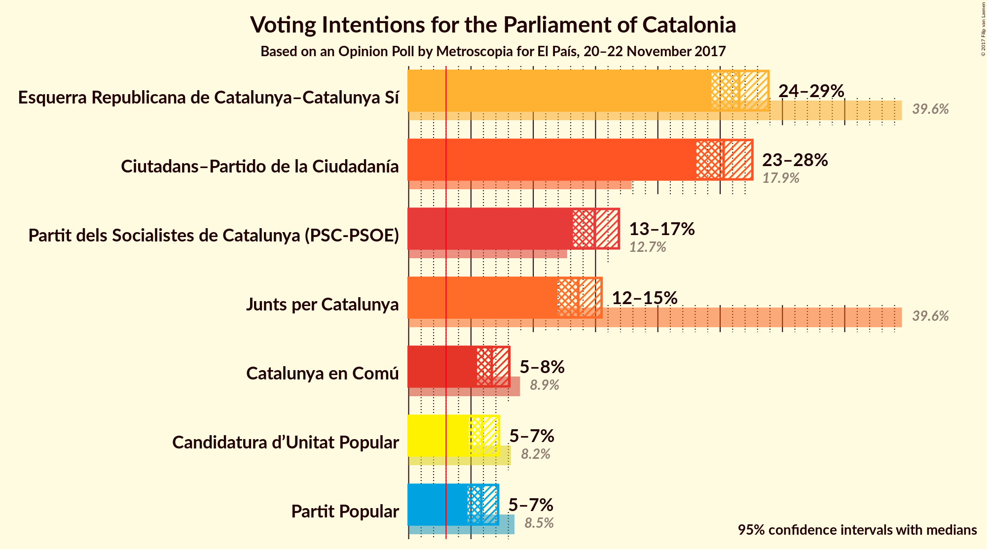 Graph with voting intentions not yet produced