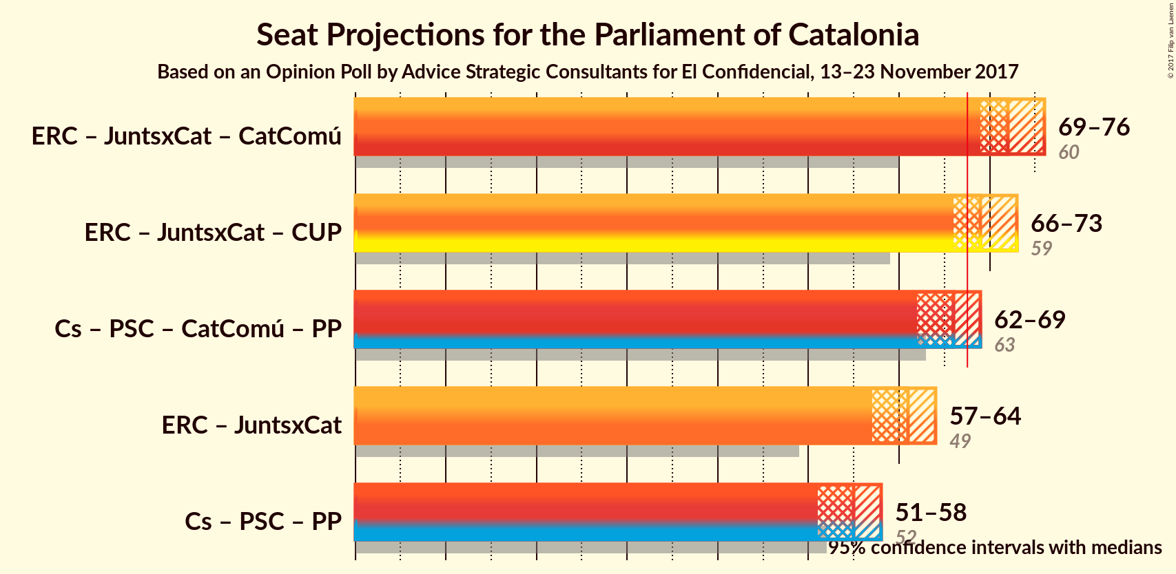 Graph with coalitions seats not yet produced