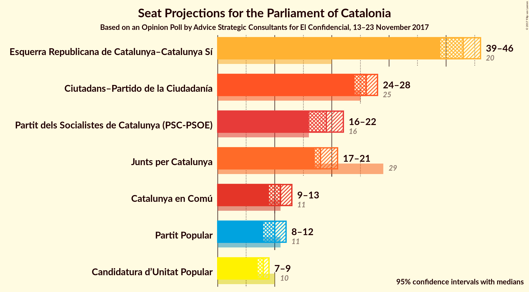 Graph with seats not yet produced