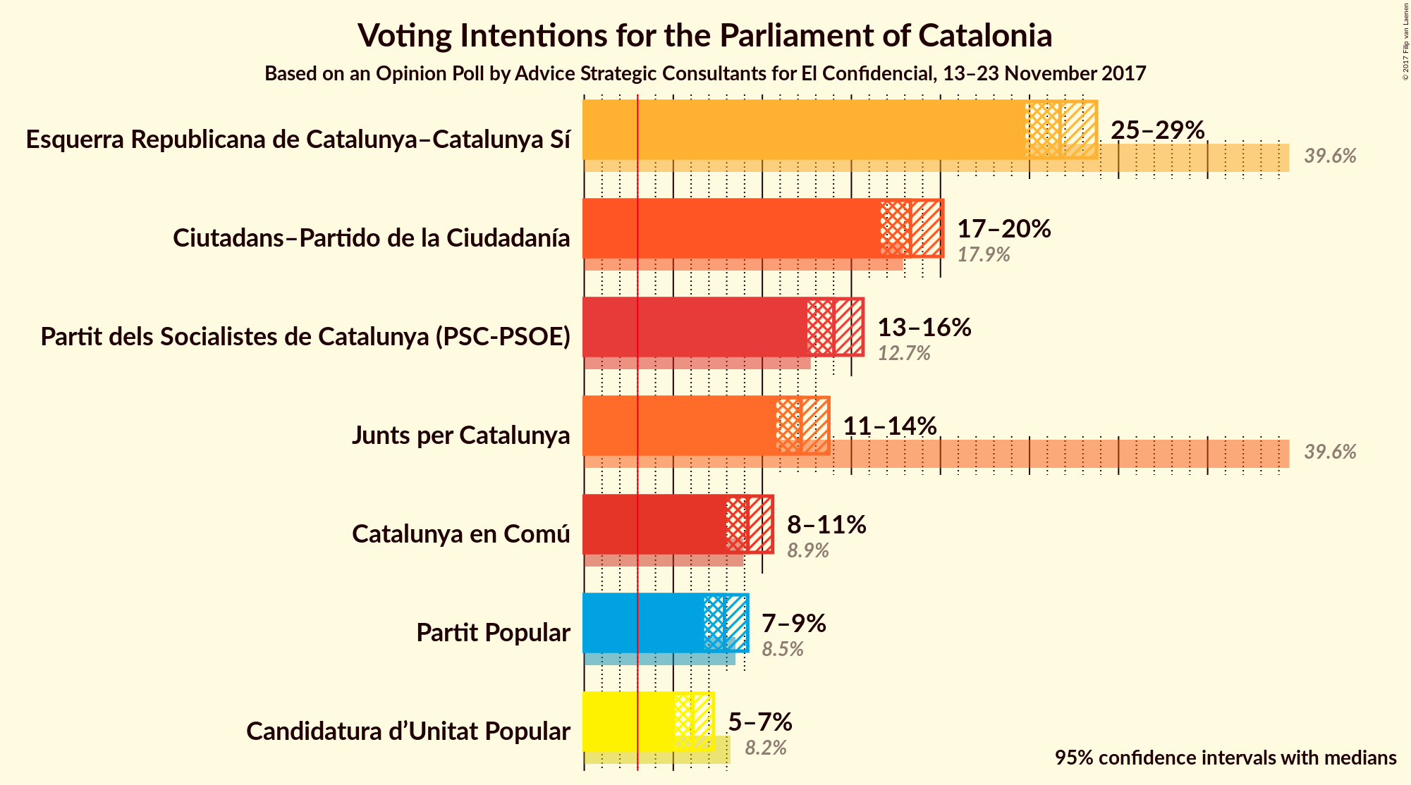 Graph with voting intentions not yet produced