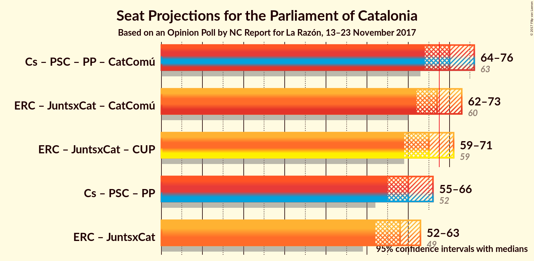 Graph with coalitions seats not yet produced