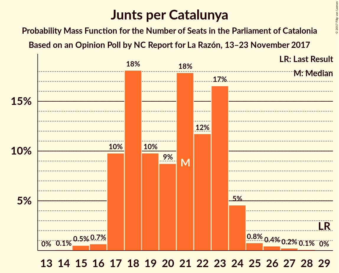 Graph with seats probability mass function not yet produced