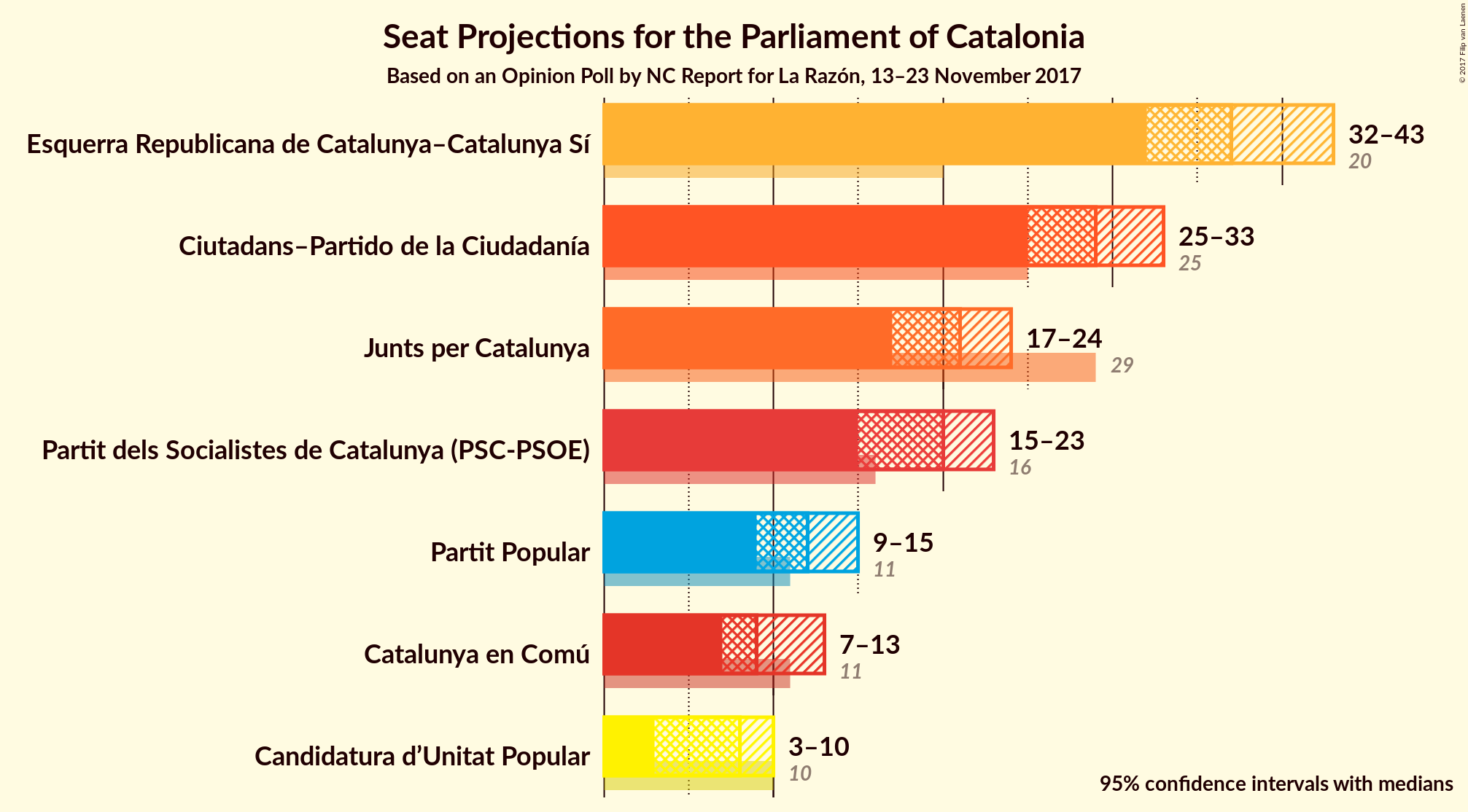 Graph with seats not yet produced