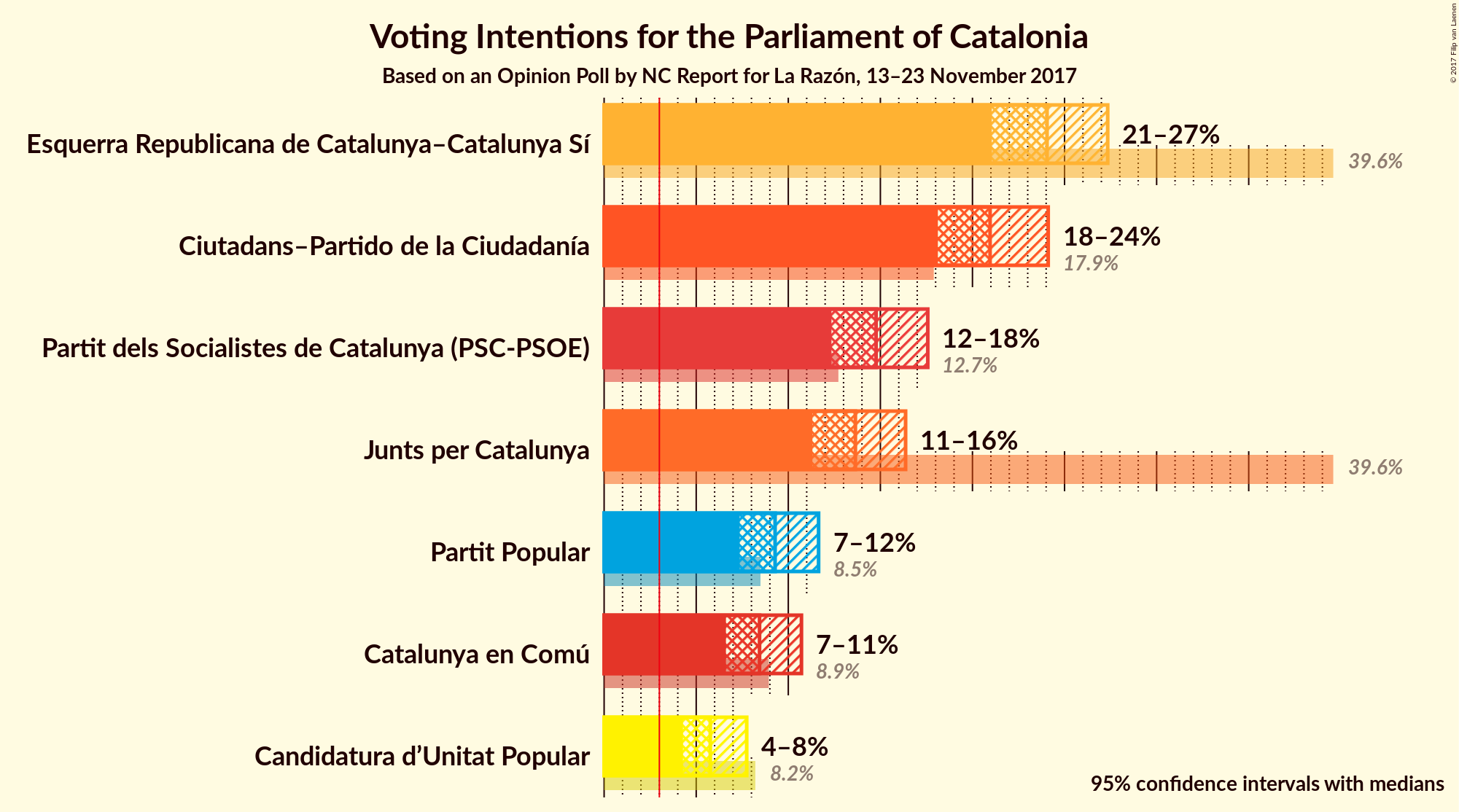 Graph with voting intentions not yet produced