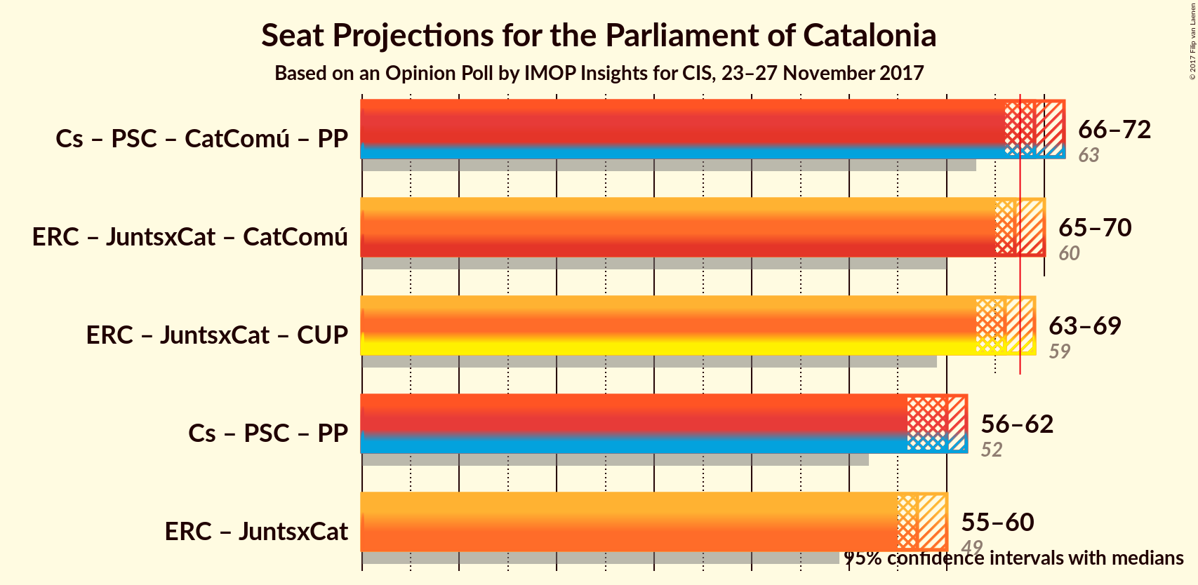 Graph with coalitions seats not yet produced