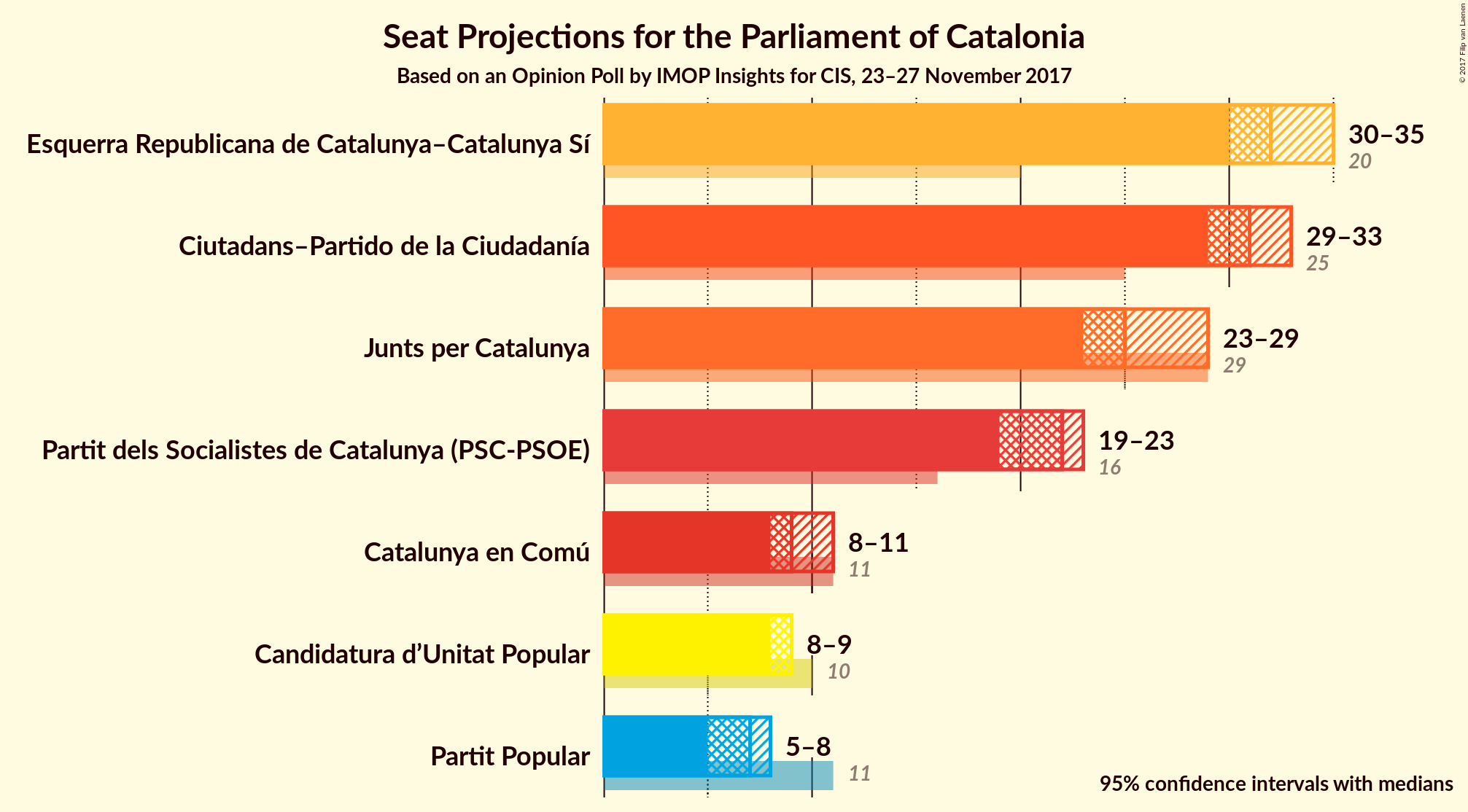 Graph with seats not yet produced