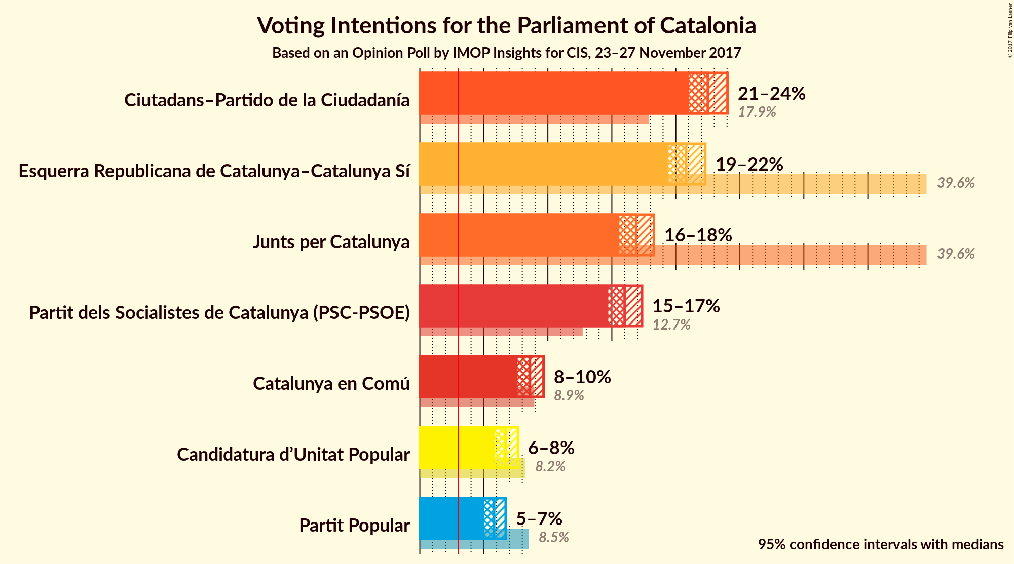 Graph with voting intentions not yet produced