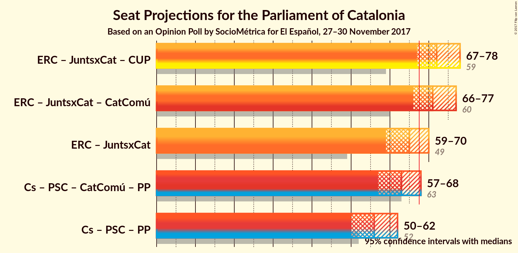 Graph with coalitions seats not yet produced