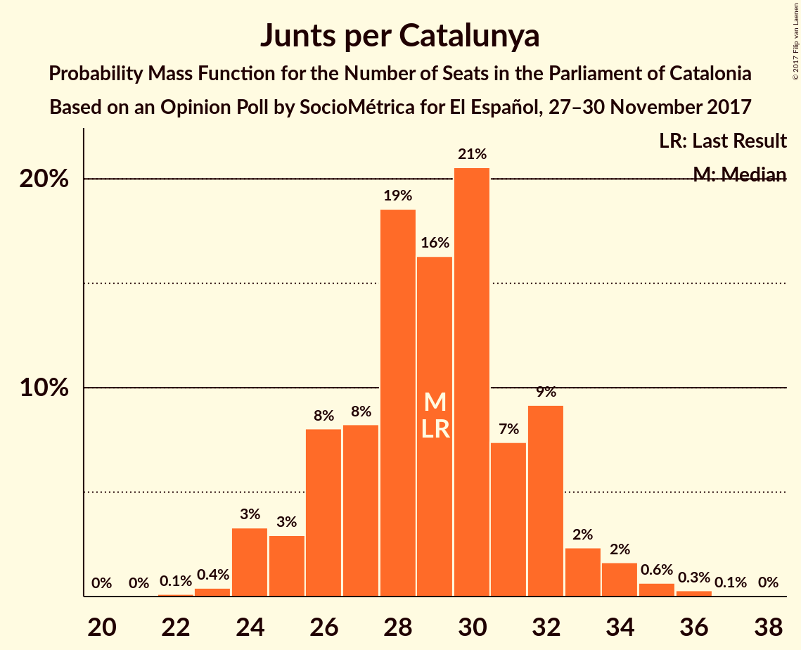 Graph with seats probability mass function not yet produced