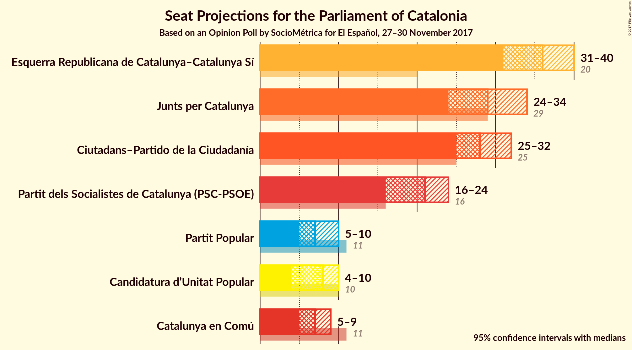 Graph with seats not yet produced