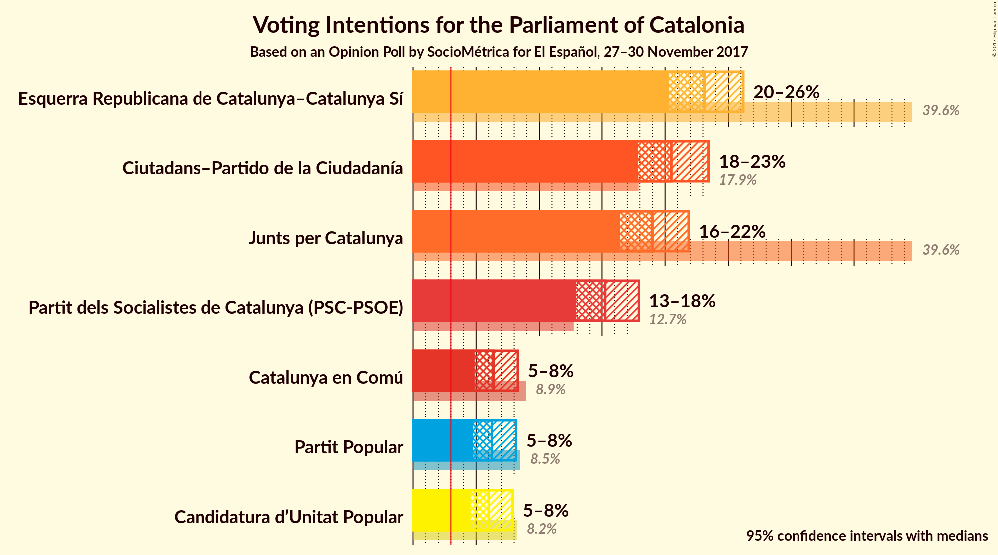 Graph with voting intentions not yet produced