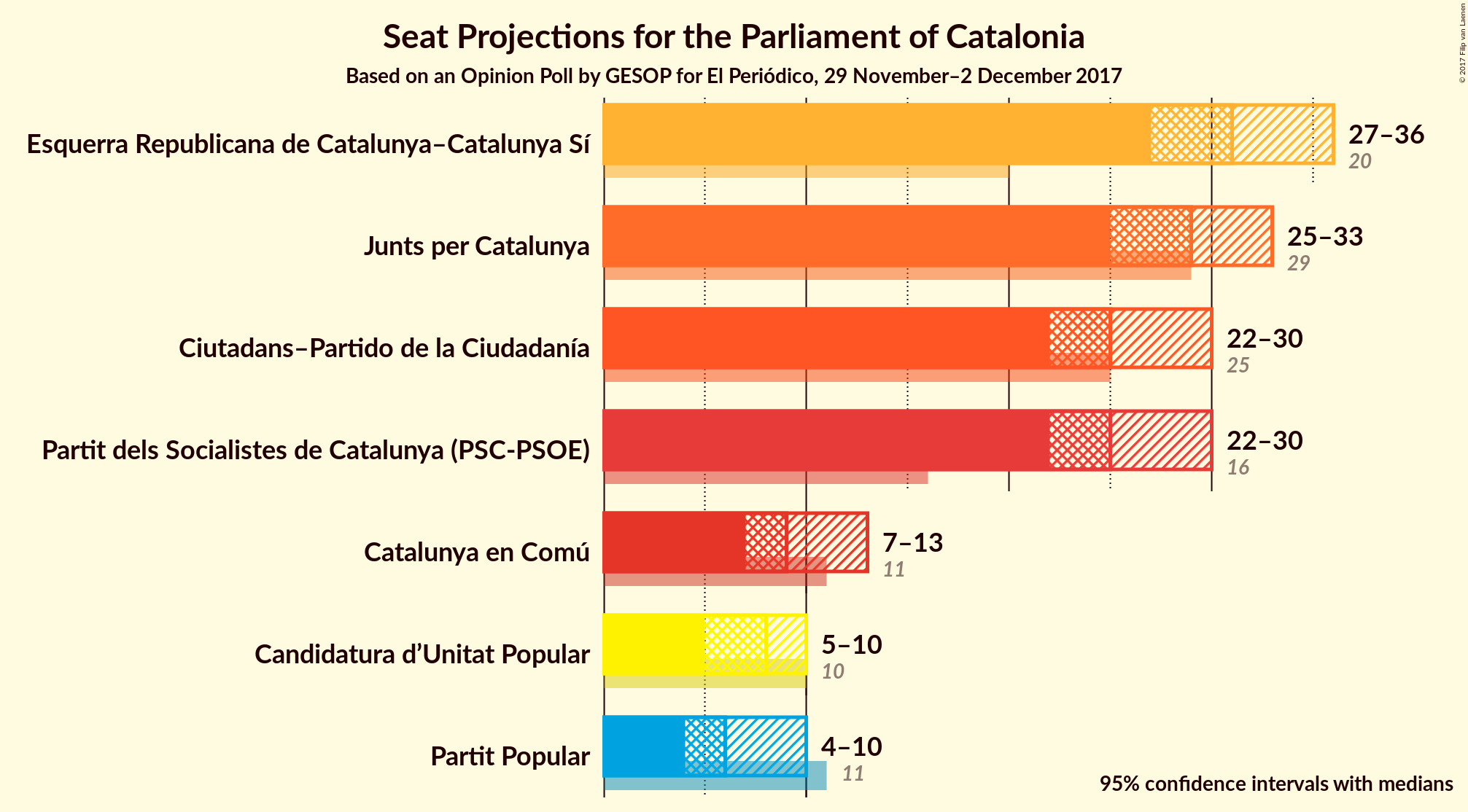 Graph with seats not yet produced