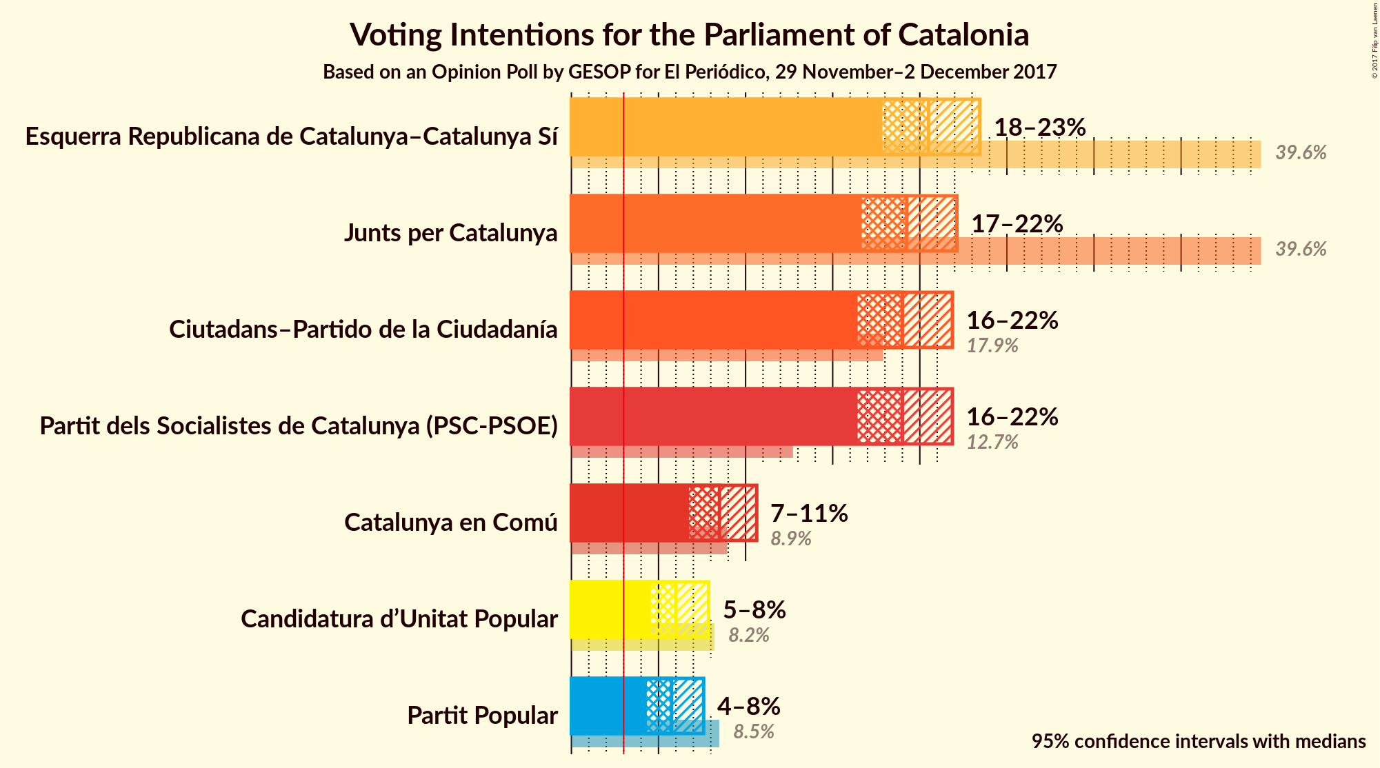 Graph with voting intentions not yet produced