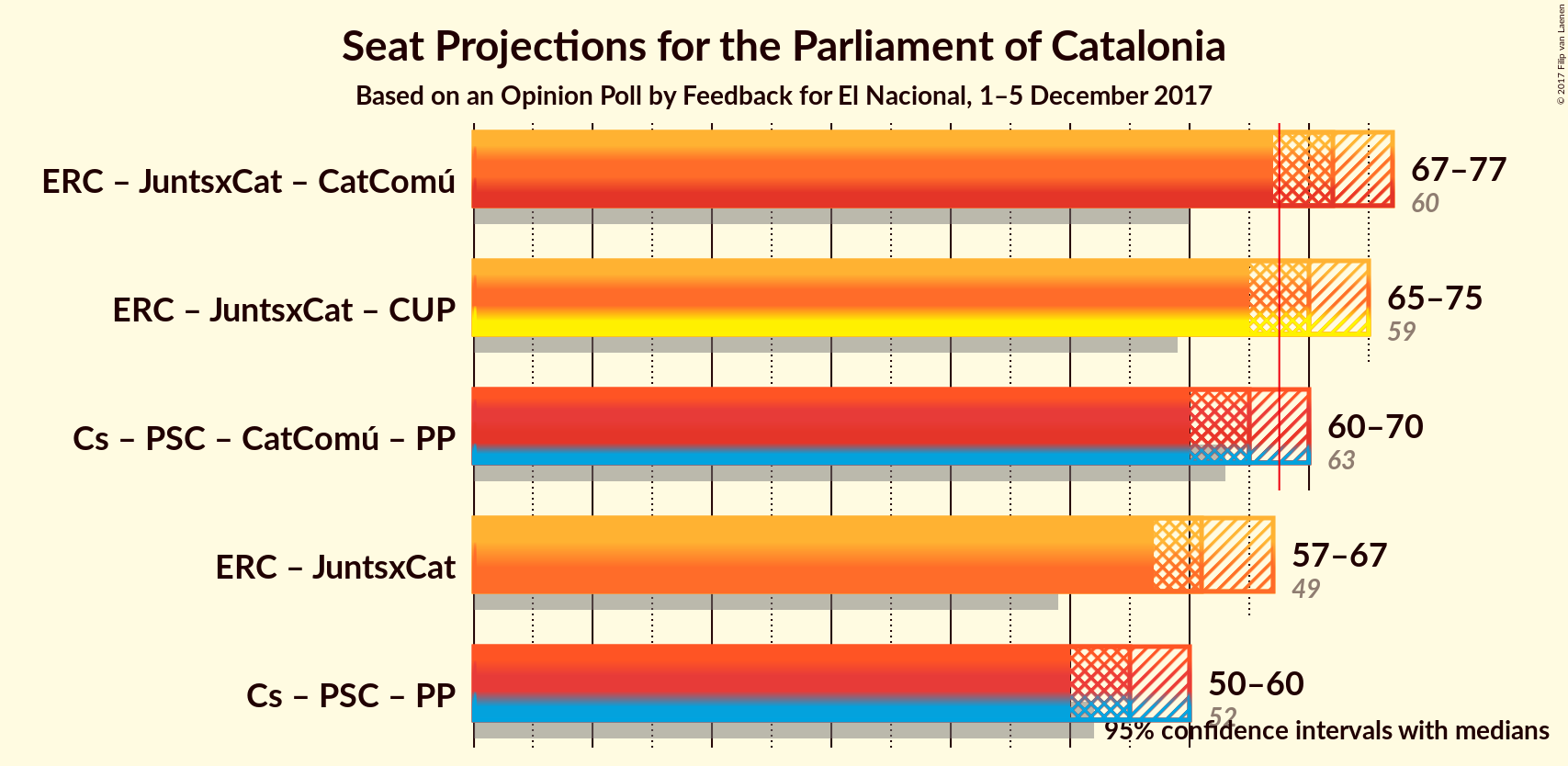 Graph with coalitions seats not yet produced