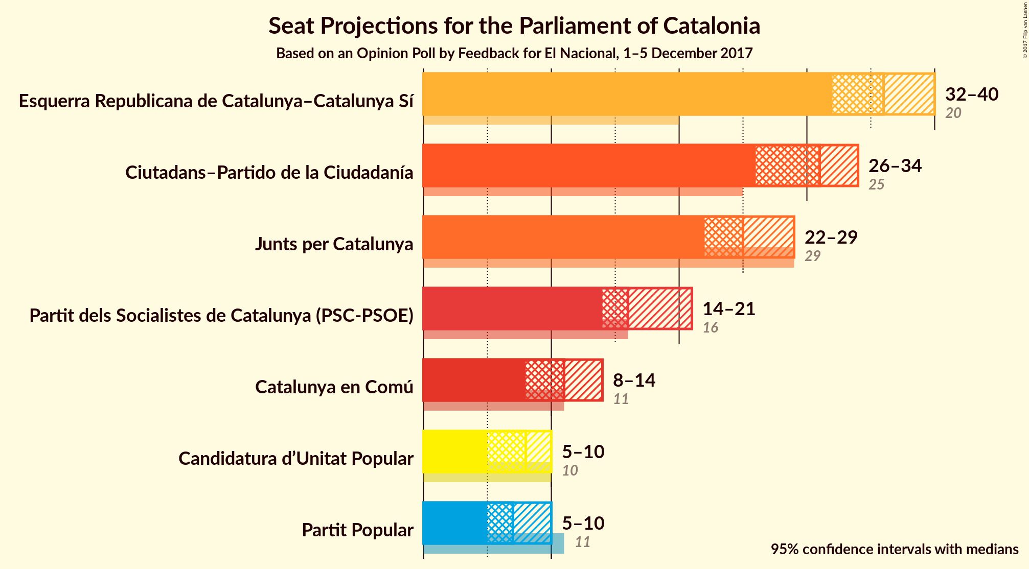 Graph with seats not yet produced