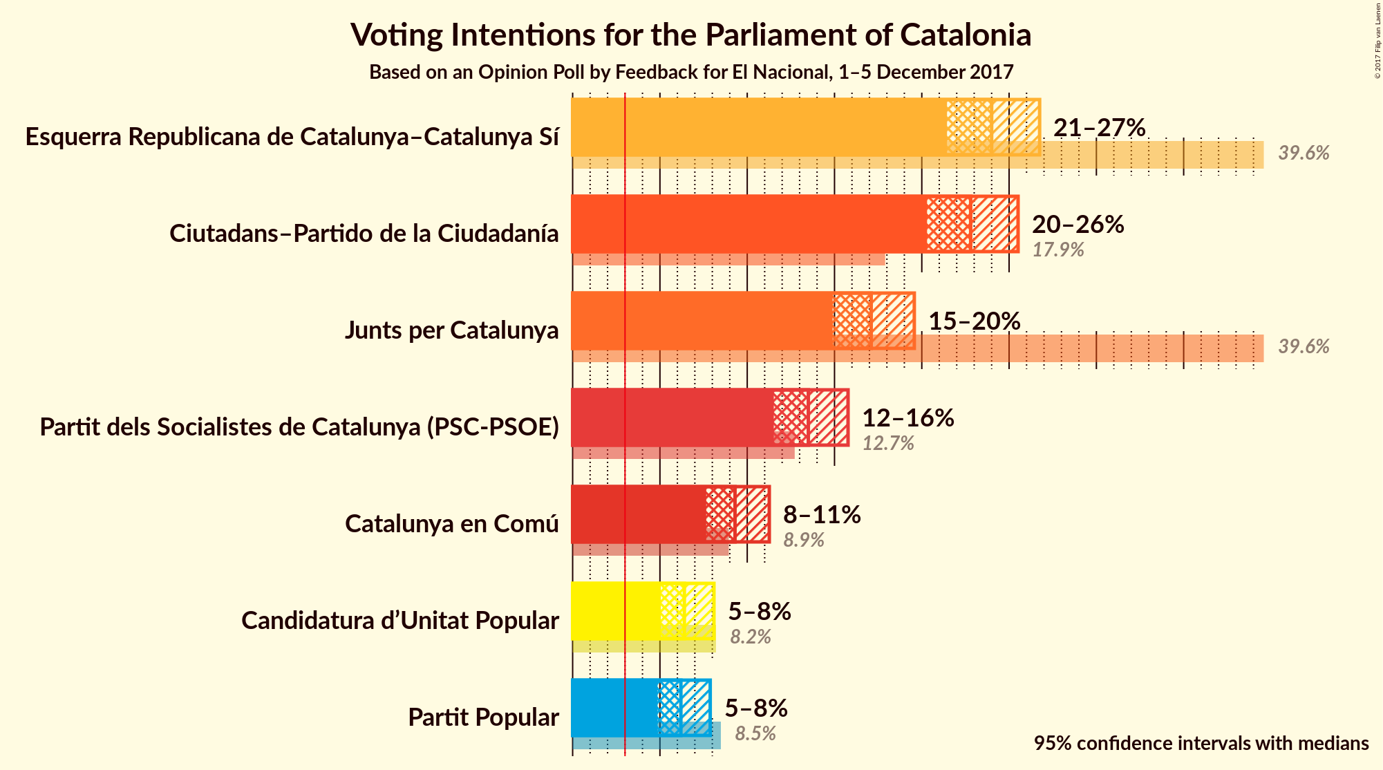 Graph with voting intentions not yet produced