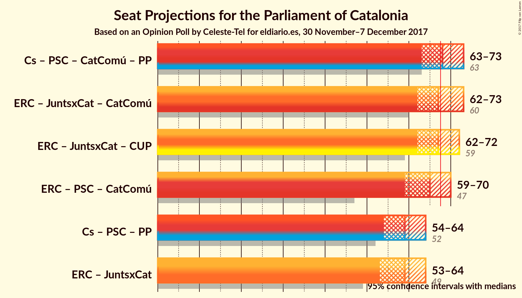 Graph with coalitions seats not yet produced