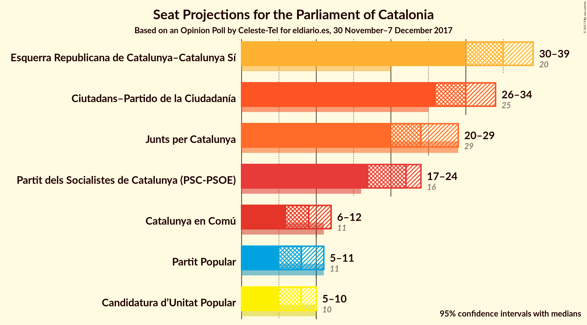 Graph with seats not yet produced