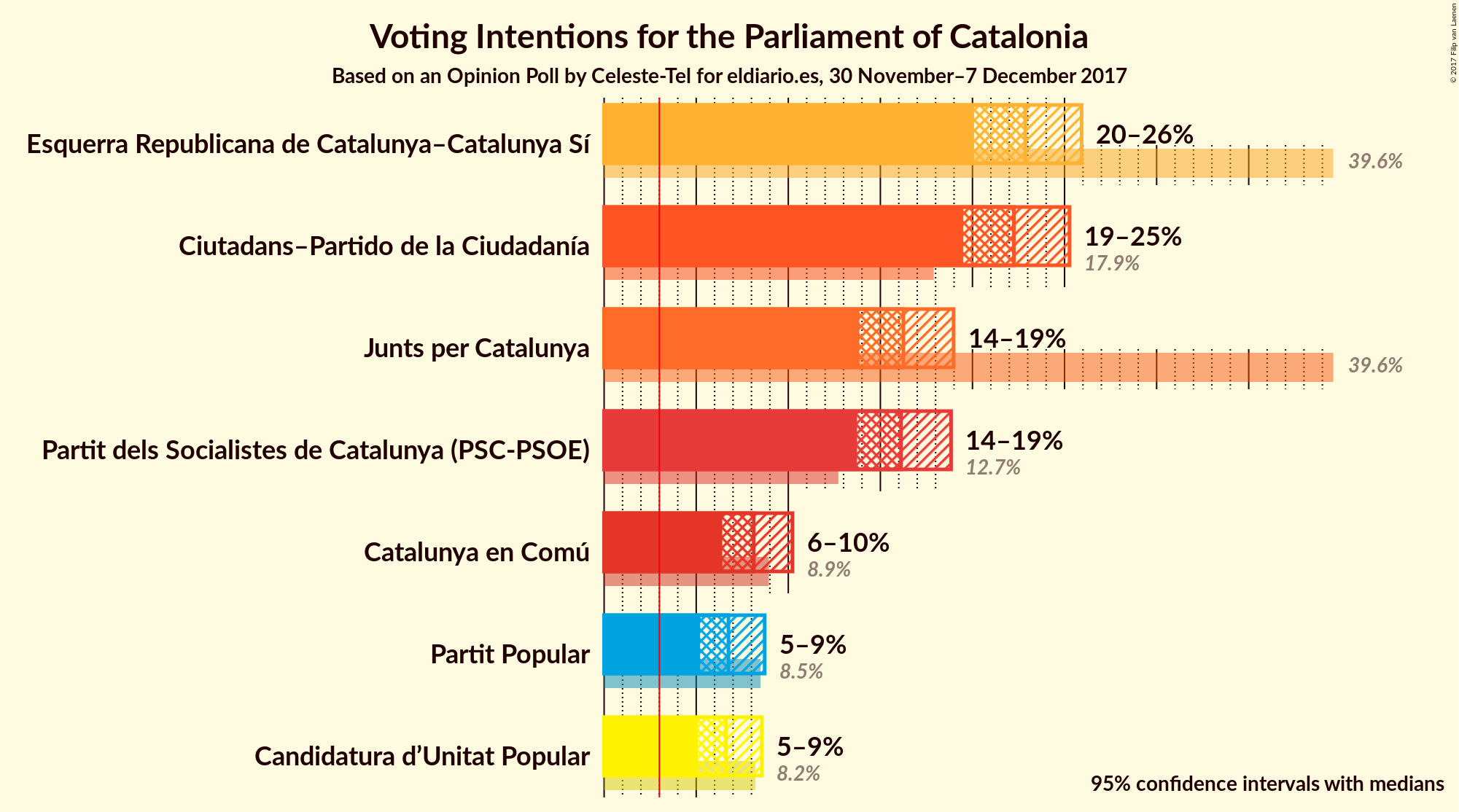 Graph with voting intentions not yet produced