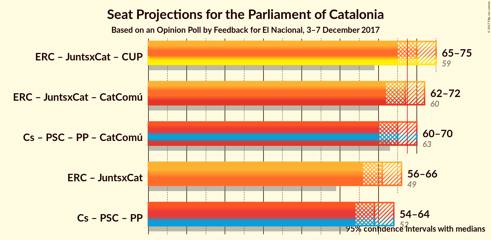 Graph with coalitions seats not yet produced