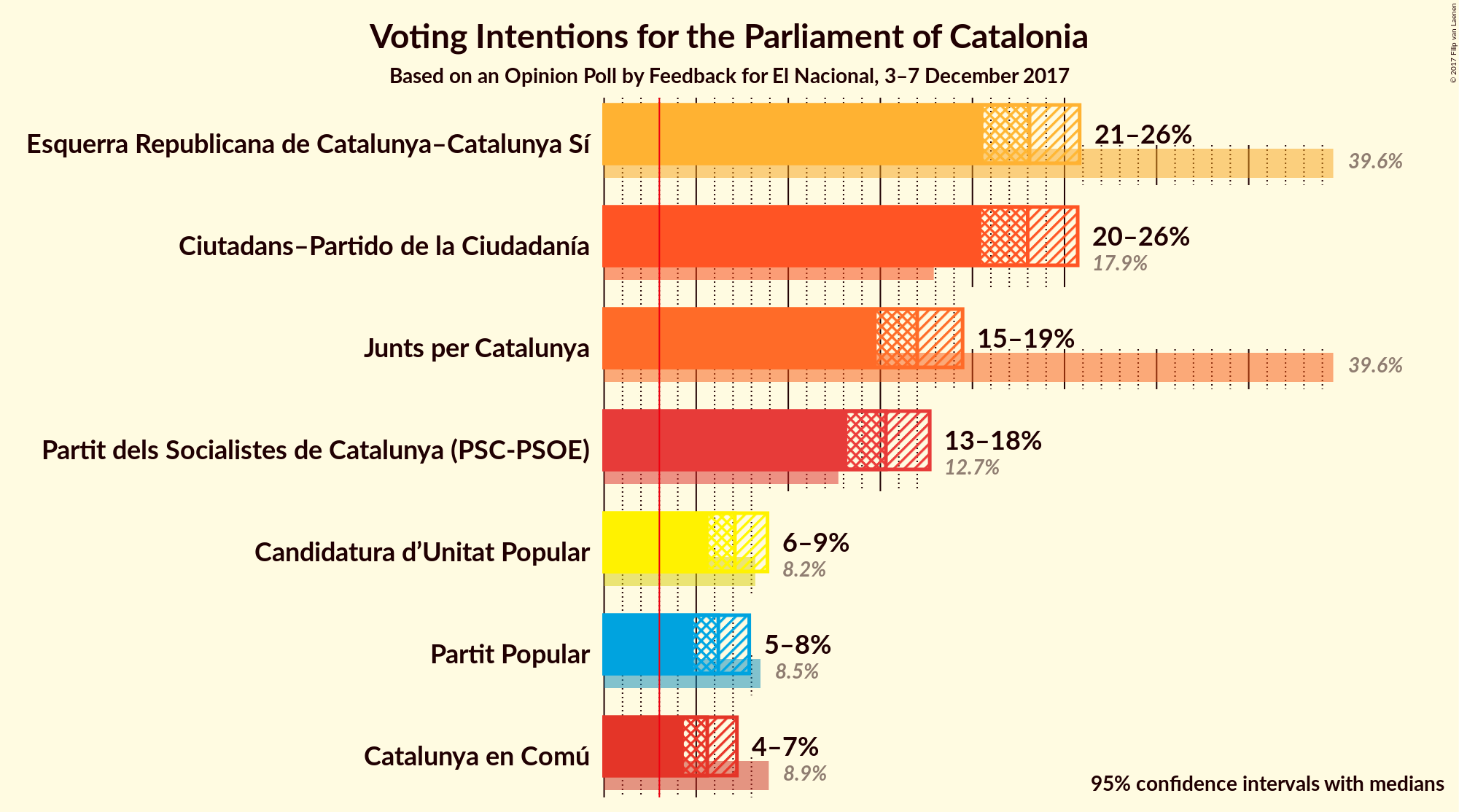 Graph with voting intentions not yet produced