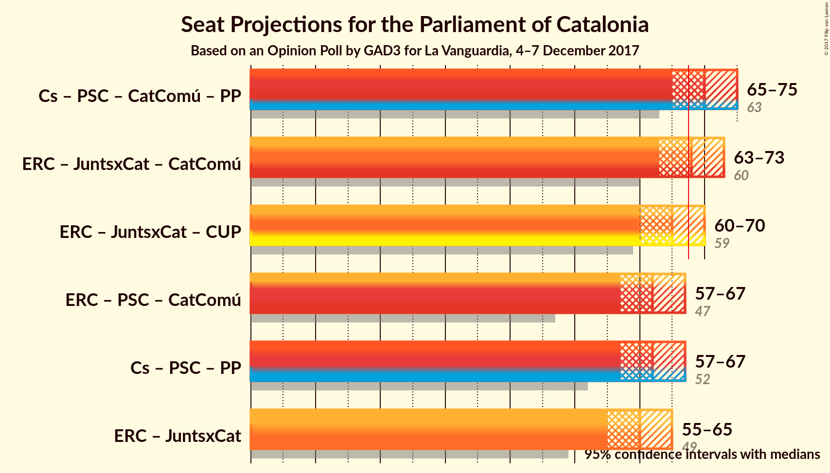 Graph with coalitions seats not yet produced