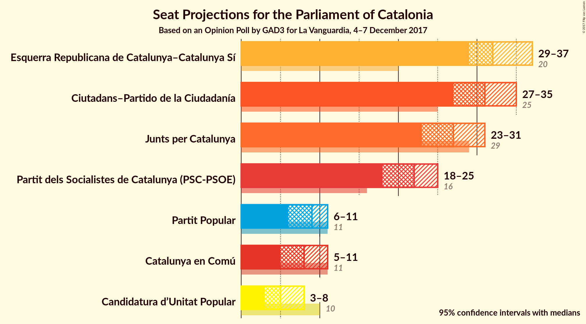 Graph with seats not yet produced