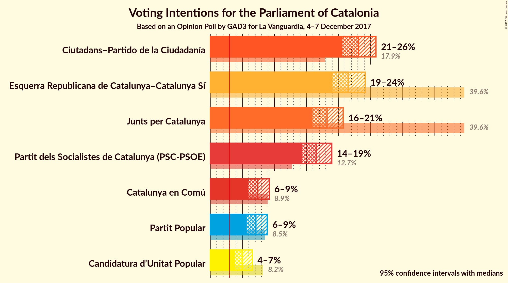 Graph with voting intentions not yet produced