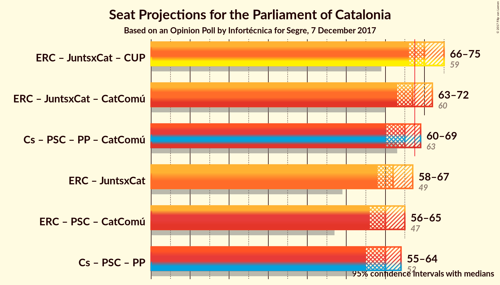 Graph with coalitions seats not yet produced