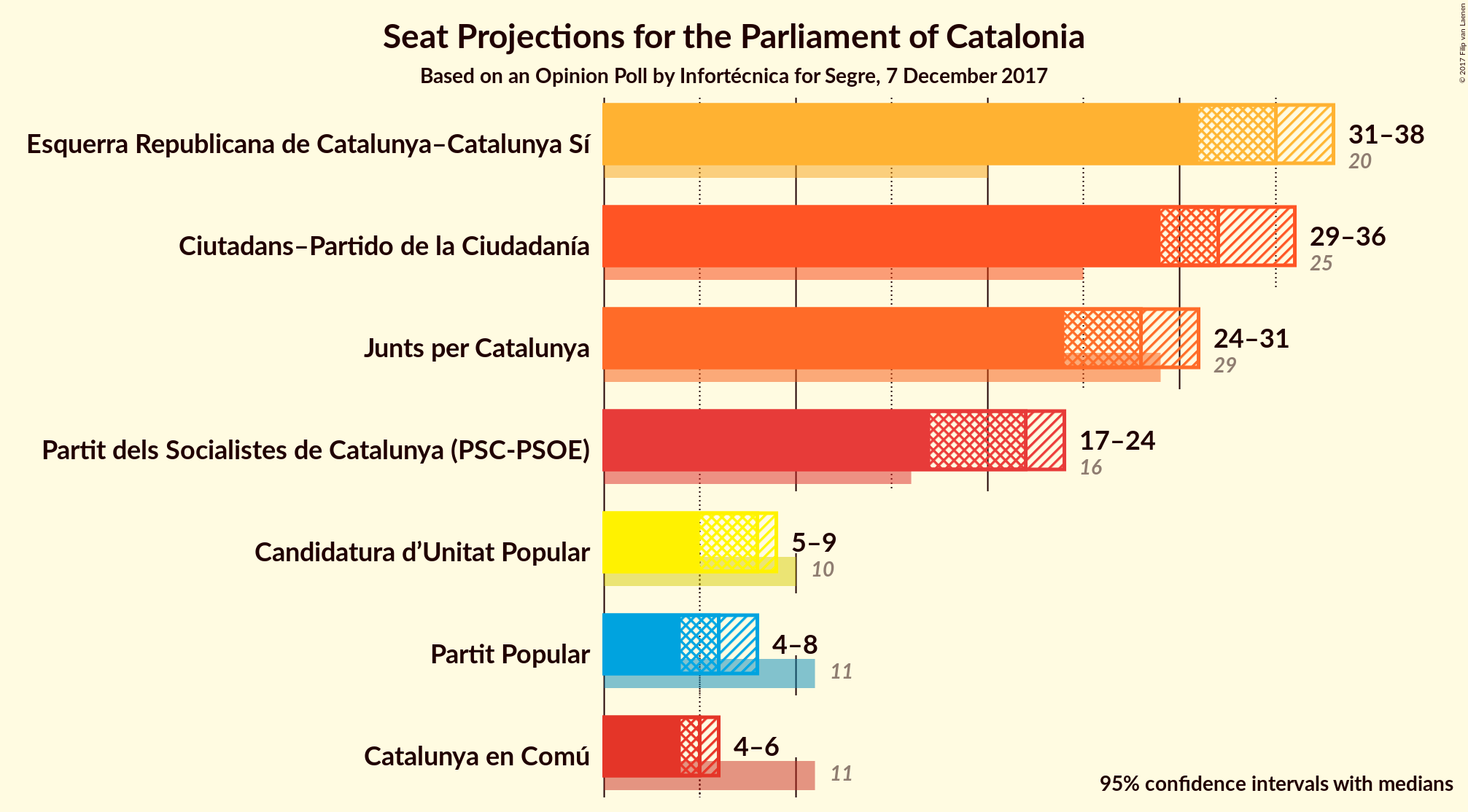 Graph with seats not yet produced