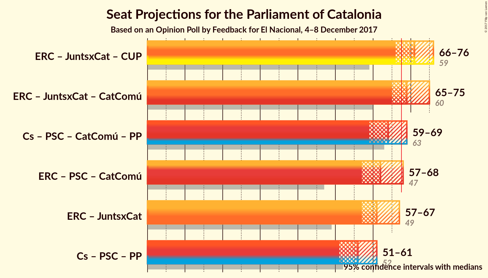 Graph with coalitions seats not yet produced