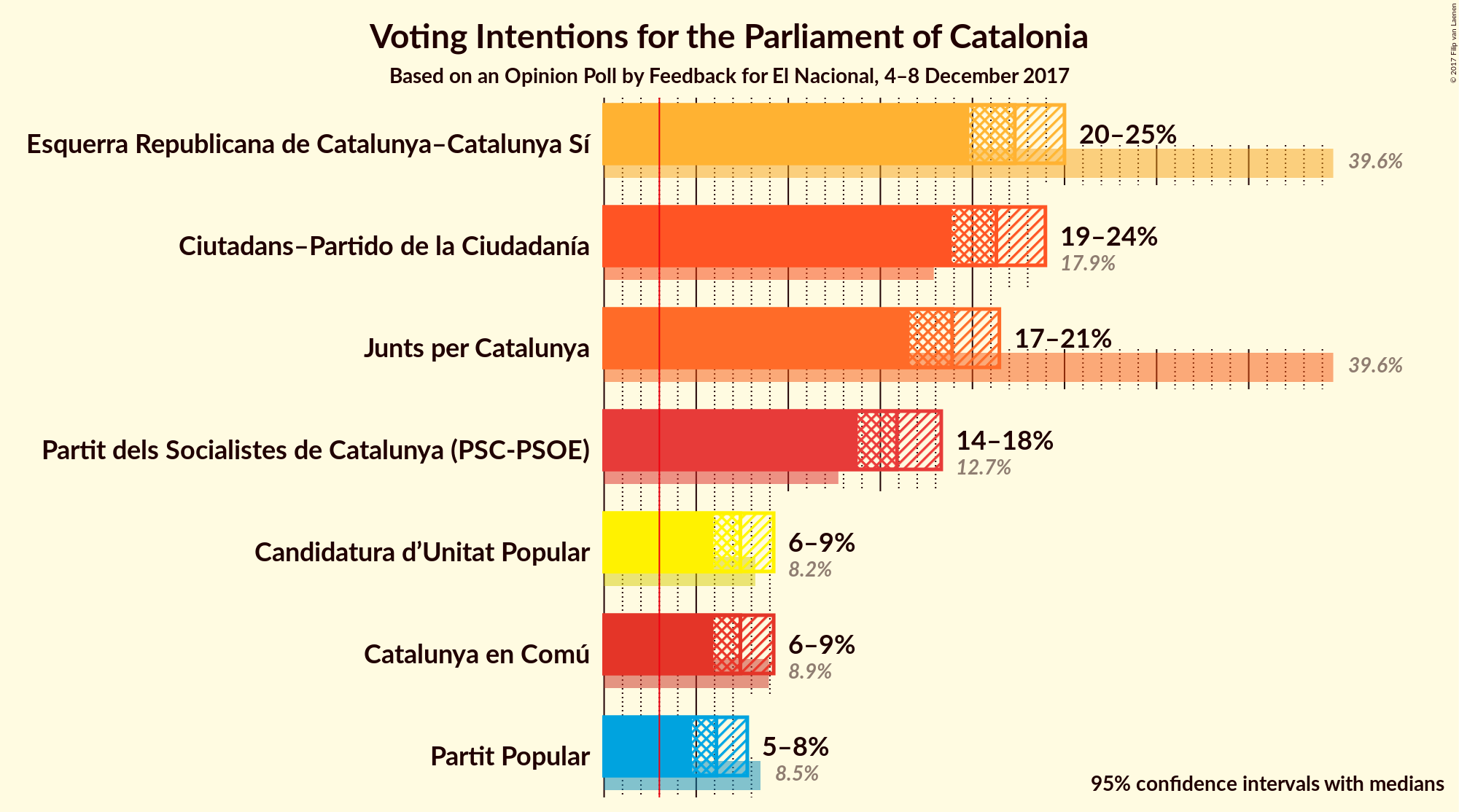 Graph with voting intentions not yet produced