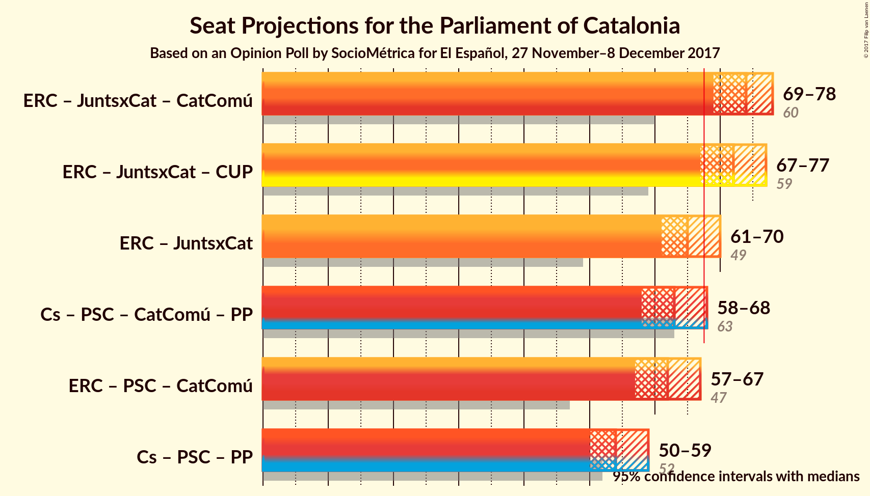 Graph with coalitions seats not yet produced