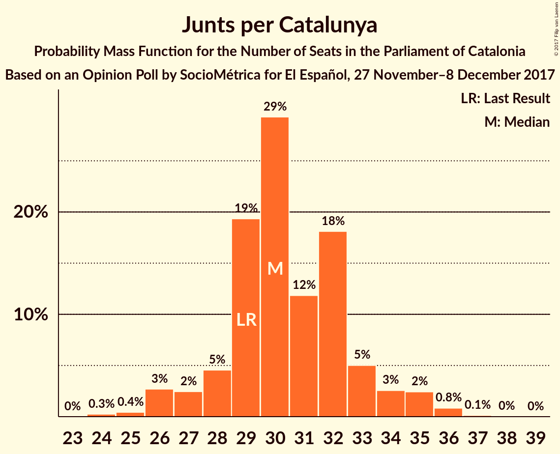 Graph with seats probability mass function not yet produced