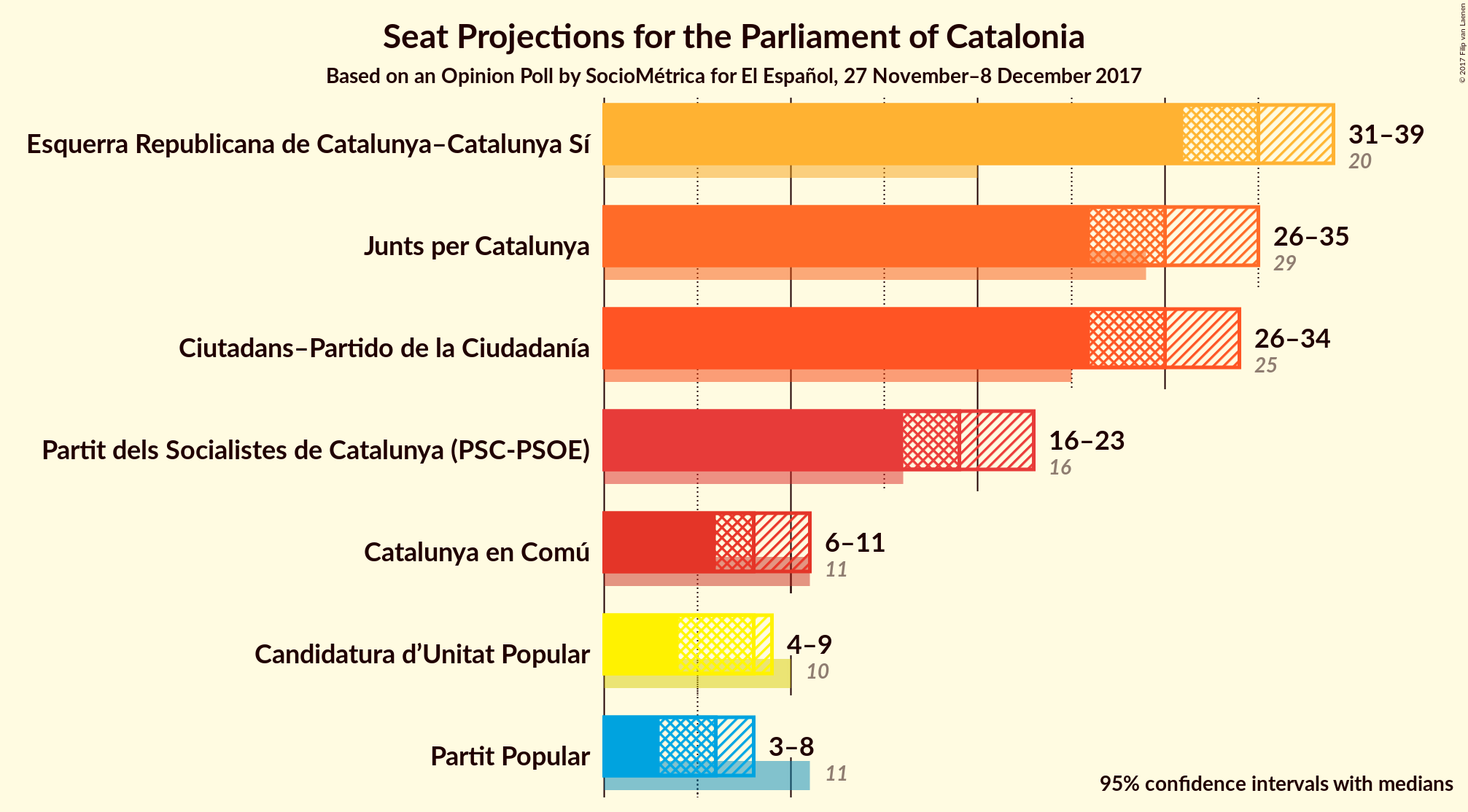 Graph with seats not yet produced