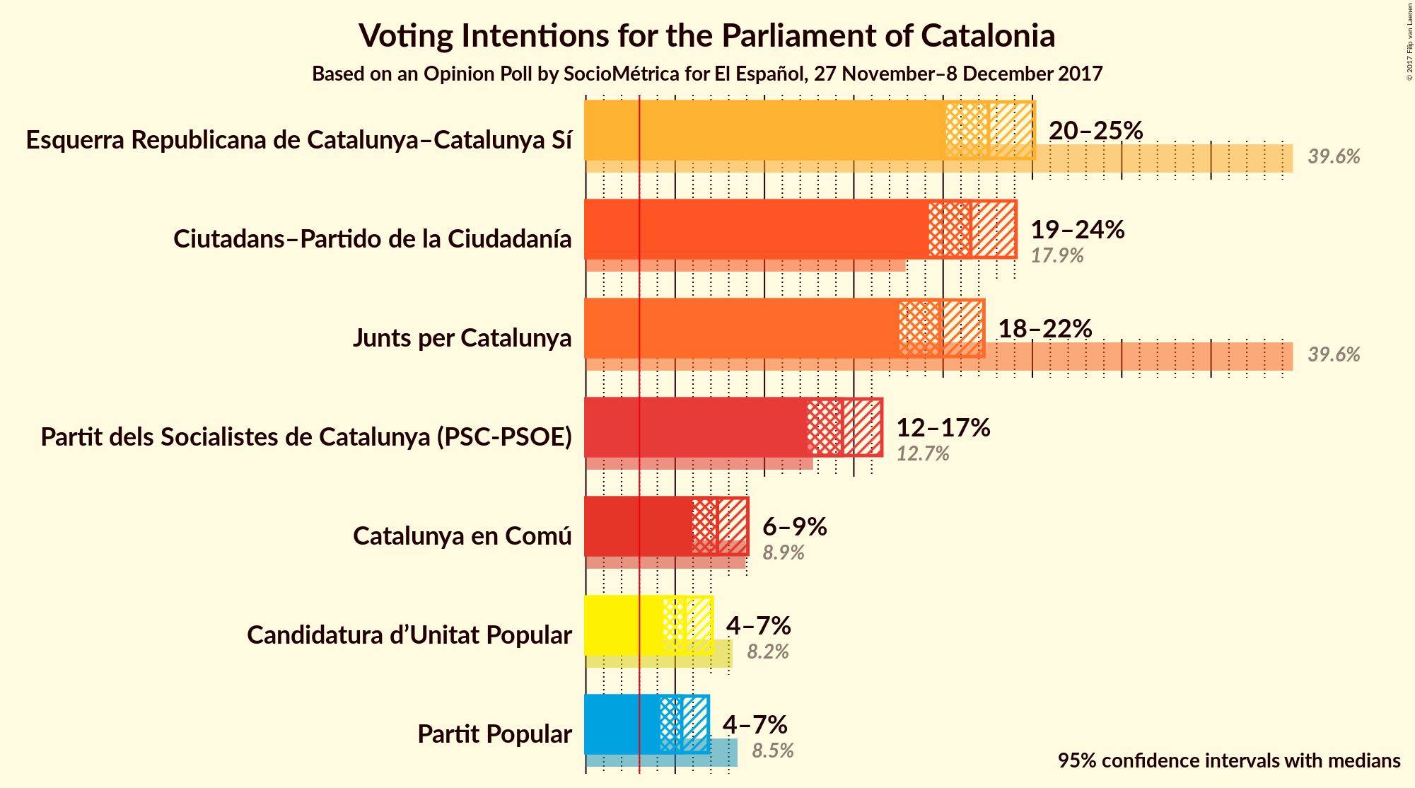 Graph with voting intentions not yet produced