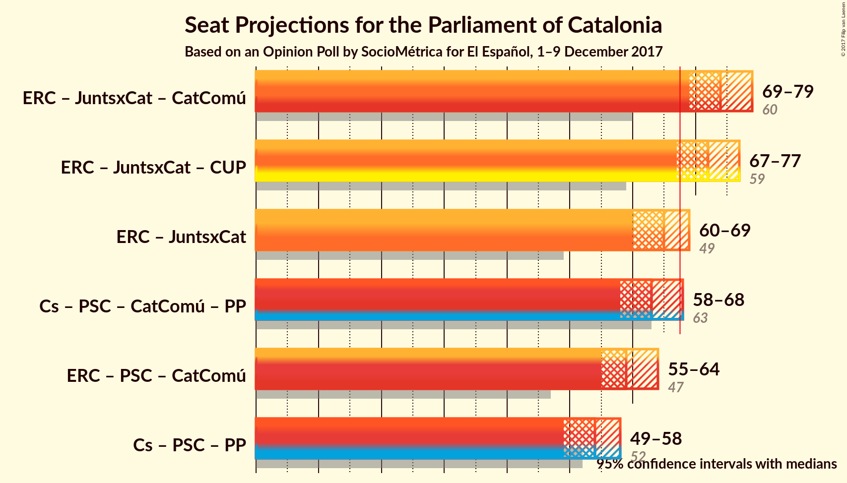 Graph with coalitions seats not yet produced