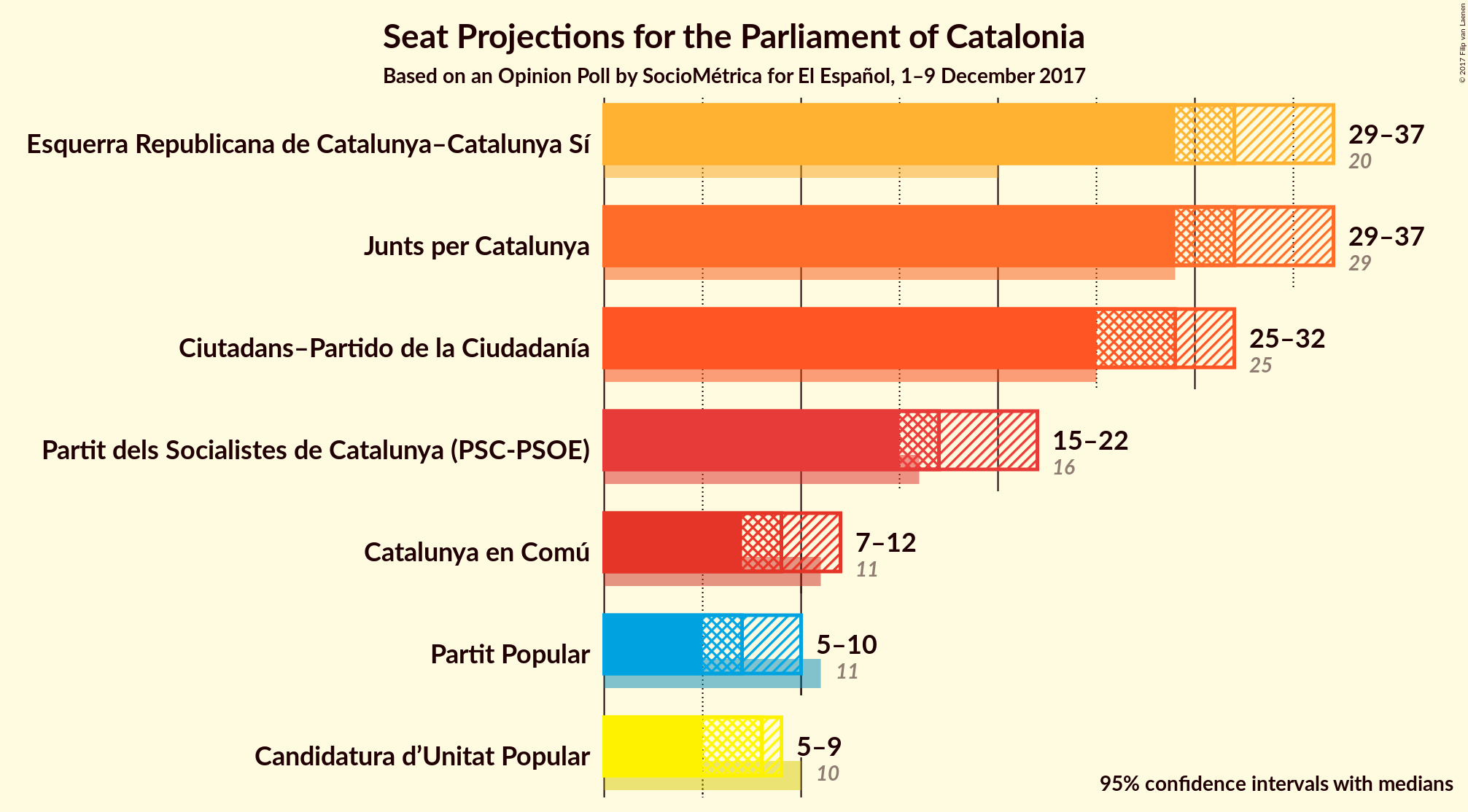 Graph with seats not yet produced