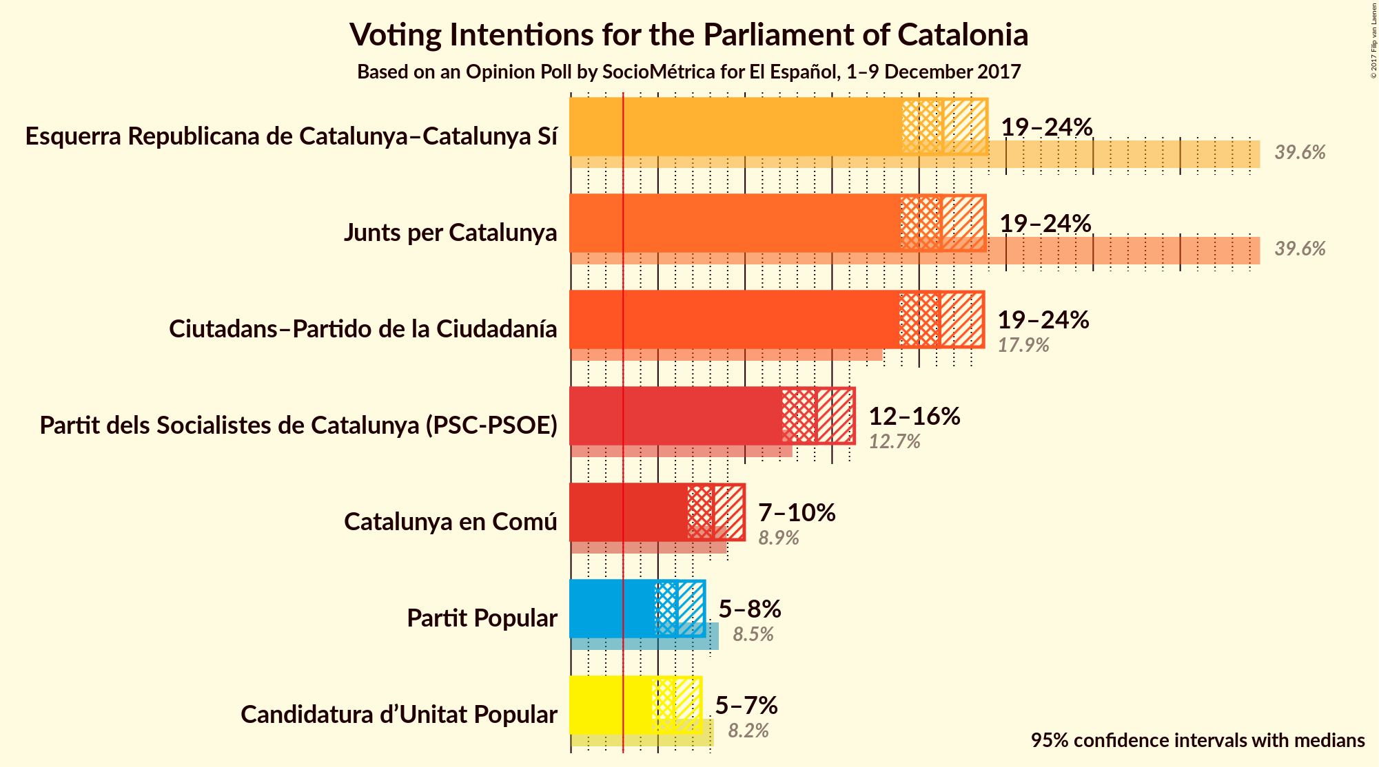 Graph with voting intentions not yet produced