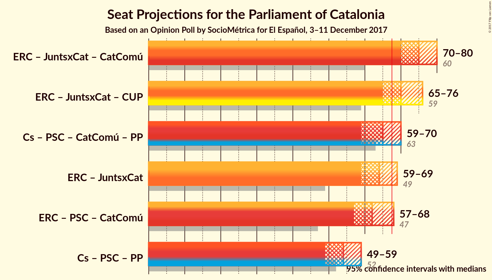 Graph with coalitions seats not yet produced