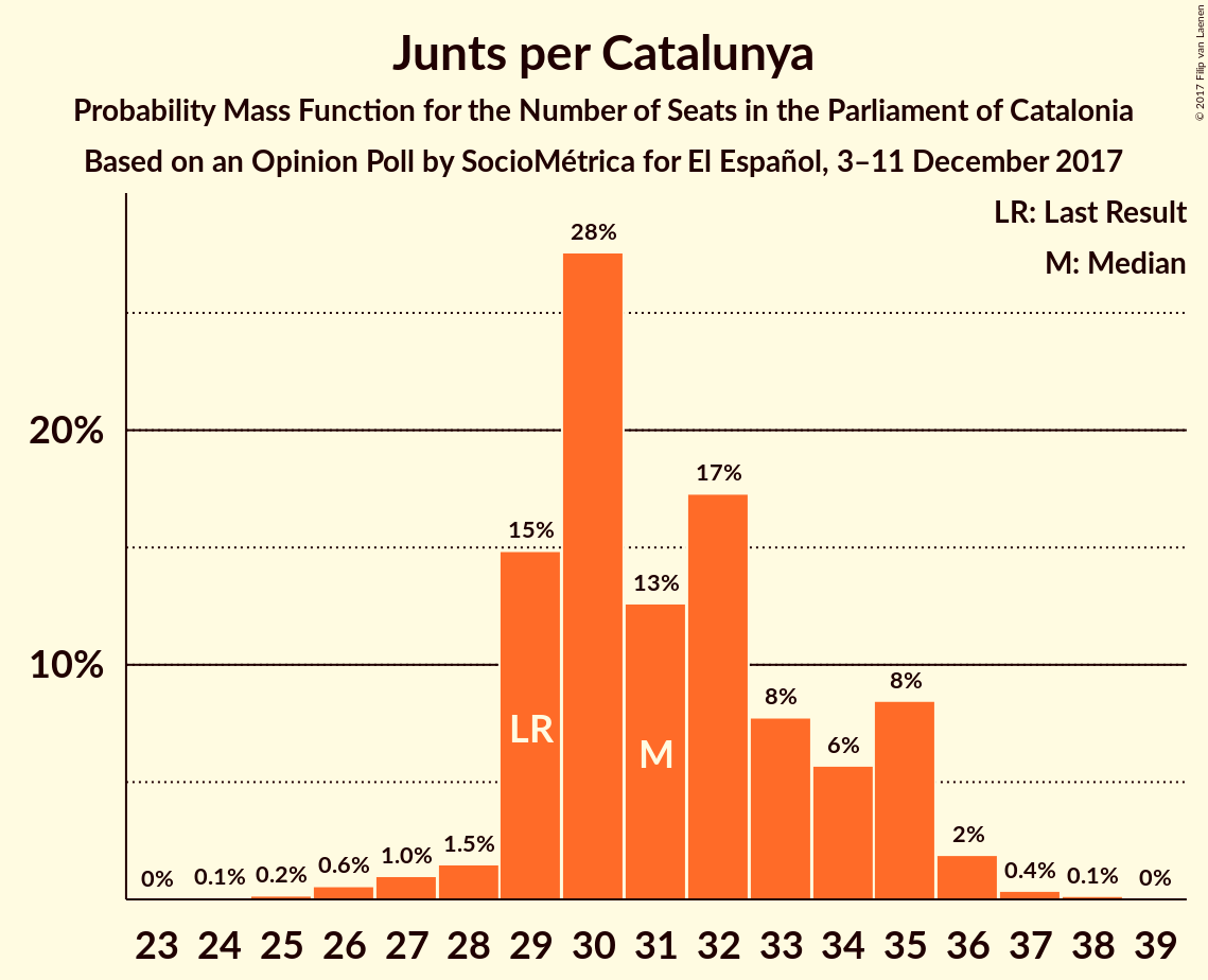 Graph with seats probability mass function not yet produced