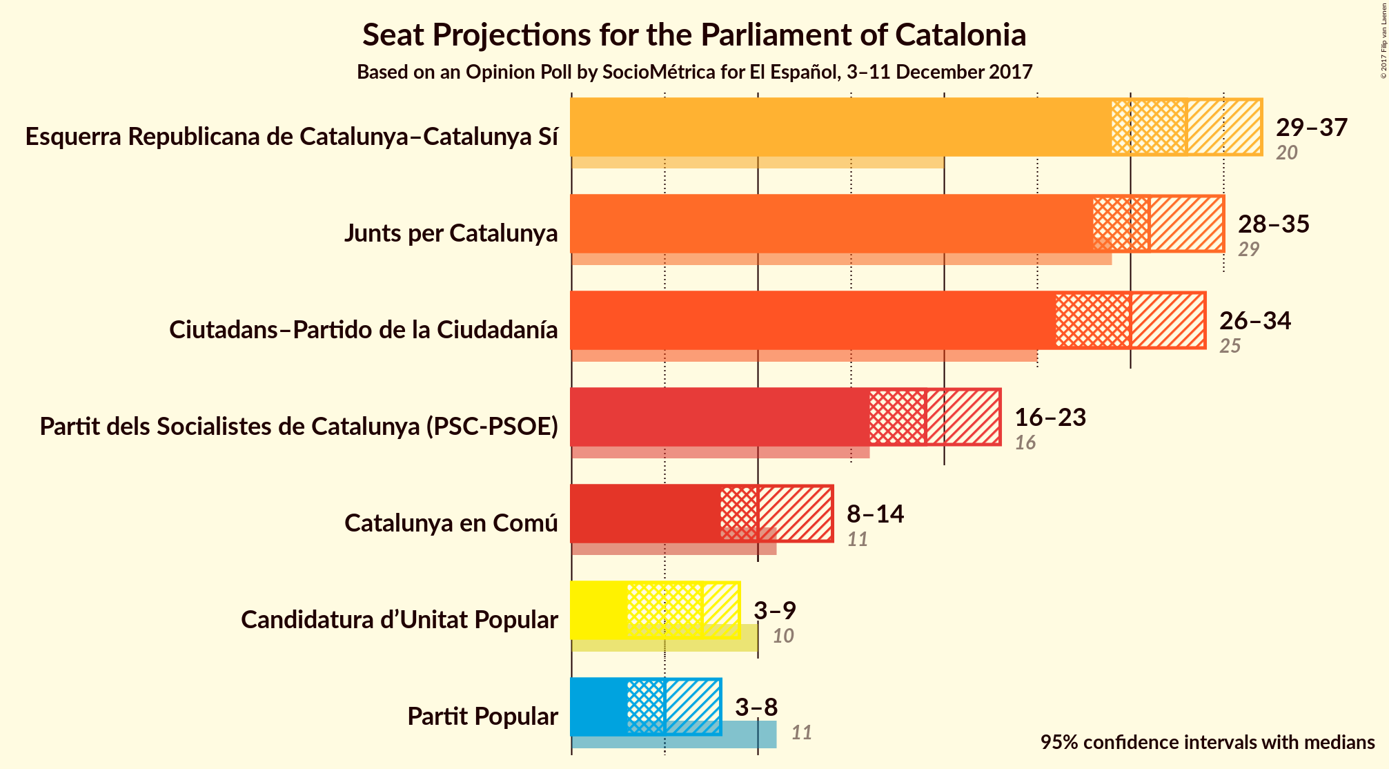 Graph with seats not yet produced